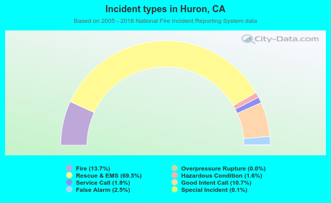 Incident types in Huron, CA