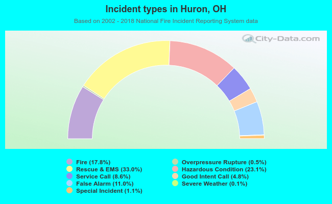 Incident types in Huron, OH