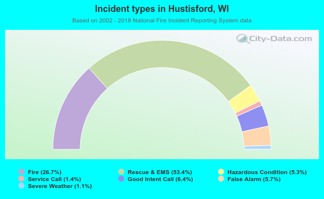 Incident types in Hustisford, WI
