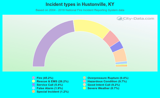 Incident types in Hustonville, KY