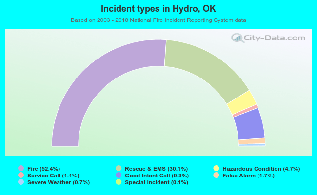 Incident types in Hydro, OK