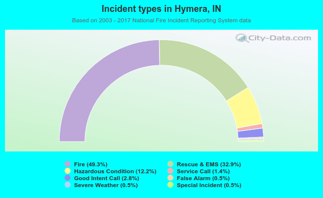 Incident types in Hymera, IN