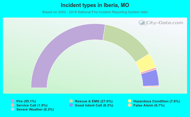 Incident types in Iberia, MO