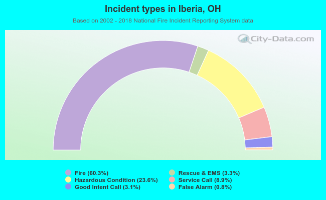 Incident types in Iberia, OH
