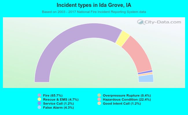 Incident types in Ida Grove, IA