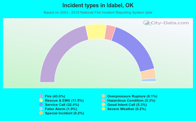 Incident types in Idabel, OK