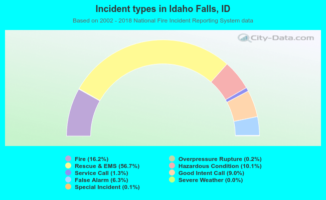Incident types in Idaho Falls, ID