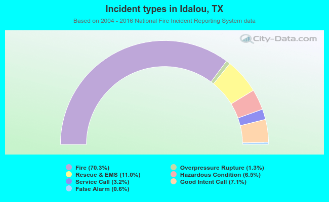 Incident types in Idalou, TX