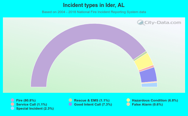 Incident types in Ider, AL