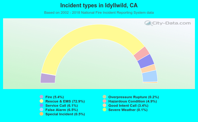 Incident types in Idyllwild, CA