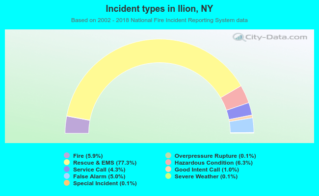 Incident types in Ilion, NY