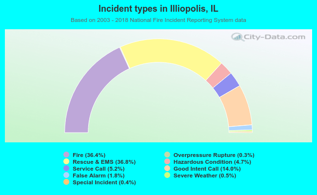 Incident types in Illiopolis, IL