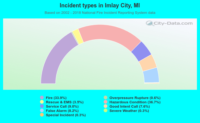 Incident types in Imlay City, MI