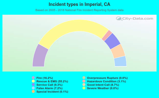 Incident types in Imperial, CA