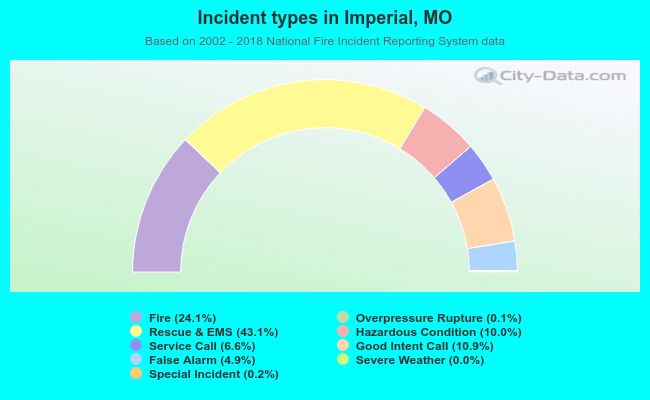 Incident types in Imperial, MO