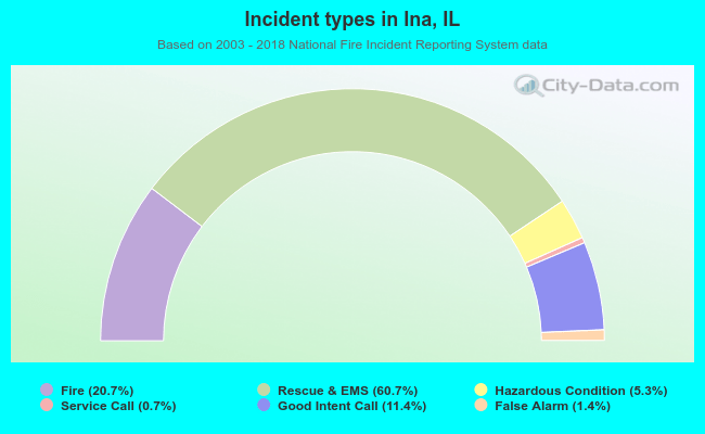 Incident types in Ina, IL