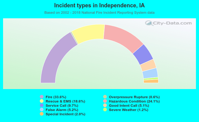 Incident types in Independence, IA