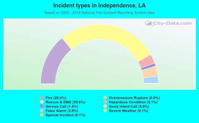 Incident types in Independence, LA