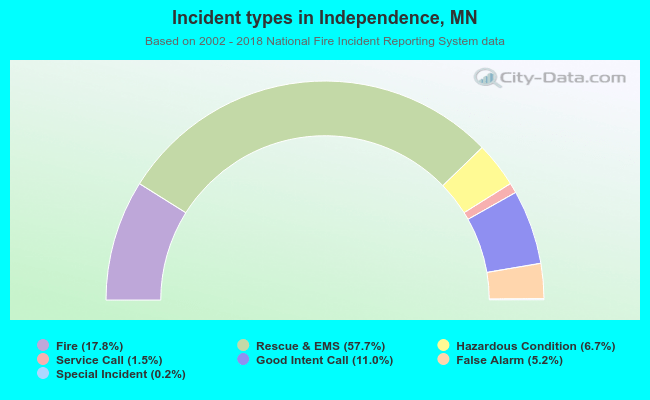 Incident types in Independence, MN