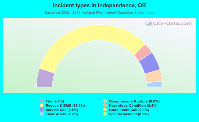 Incident types in Independence, OR