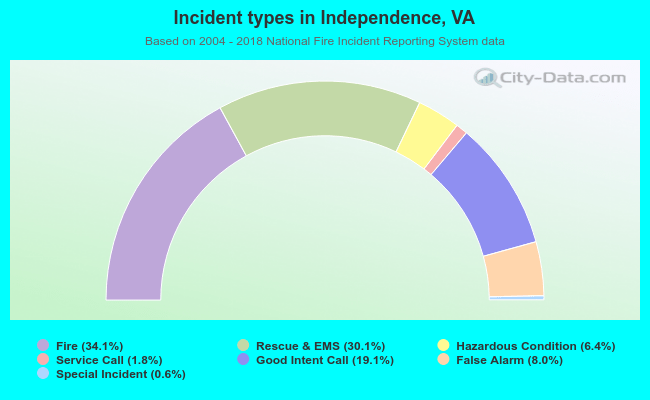Incident types in Independence, VA