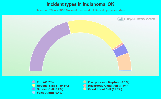 Incident types in Indiahoma, OK