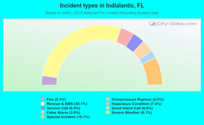 Incident types in Indialantic, FL