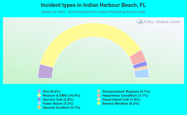 Incident types in Indian Harbour Beach, FL