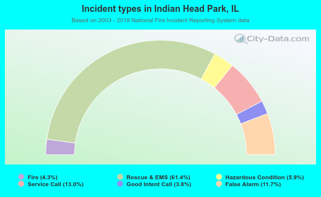 Incident types in Indian Head Park, IL