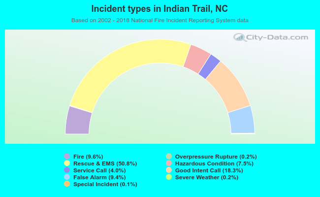 Incident types in Indian Trail, NC