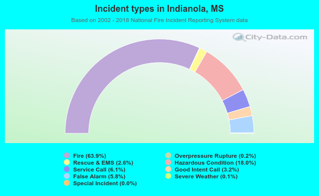 Incident types in Indianola, MS
