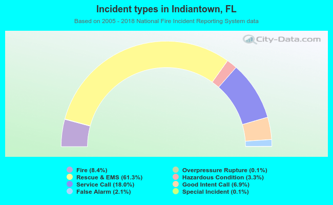 Incident types in Indiantown, FL