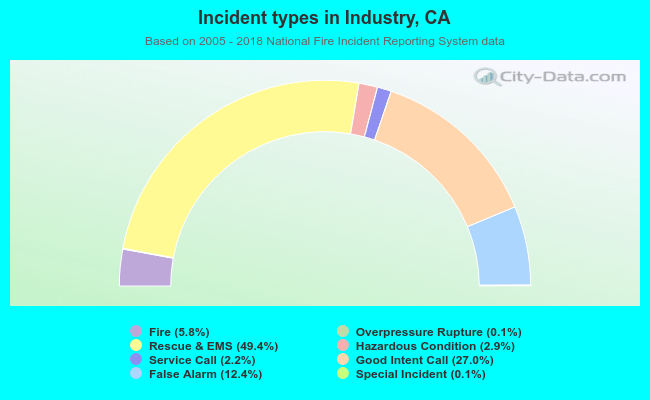 Incident types in Industry, CA