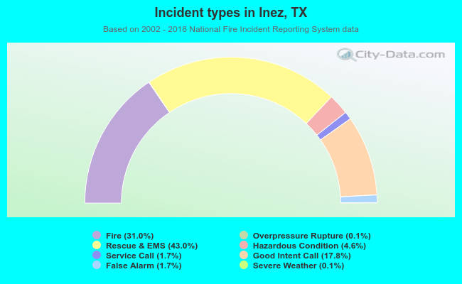 Incident types in Inez, TX