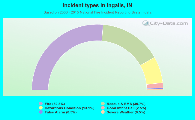 Incident types in Ingalls, IN