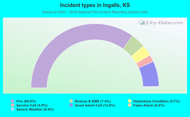 Incident types in Ingalls, KS