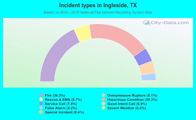 Incident types in Ingleside, TX