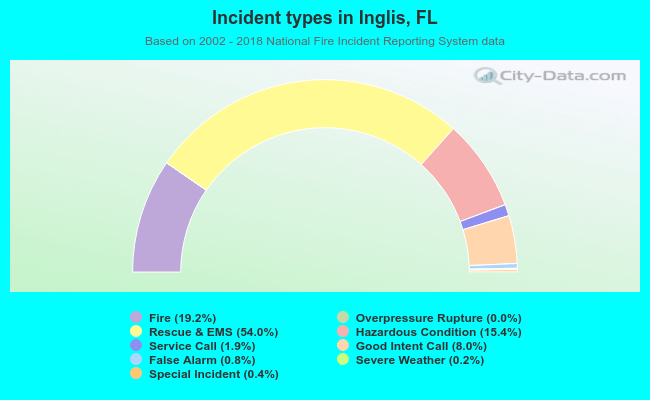Incident types in Inglis, FL
