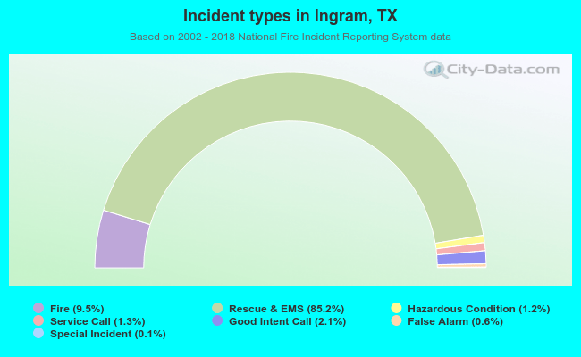 Incident types in Ingram, TX