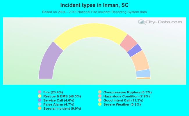 Incident types in Inman, SC