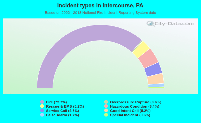 Incident types in Intercourse, PA