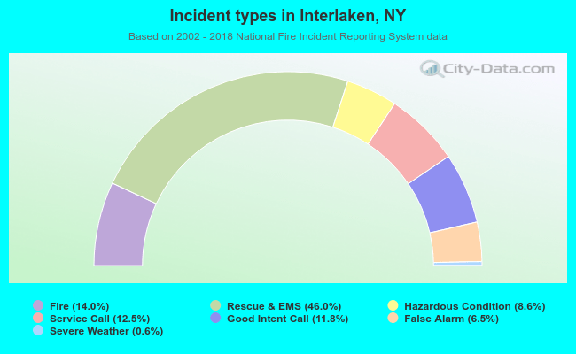 Incident types in Interlaken, NY