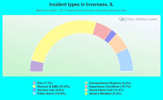 Incident types in Inverness, IL