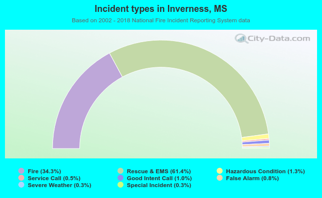 Incident types in Inverness, MS