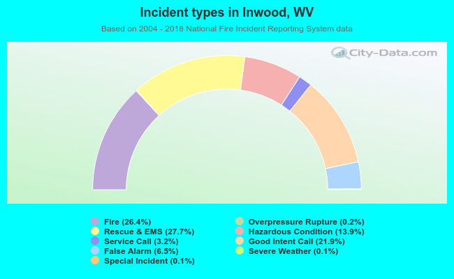 Incident types in Inwood, WV