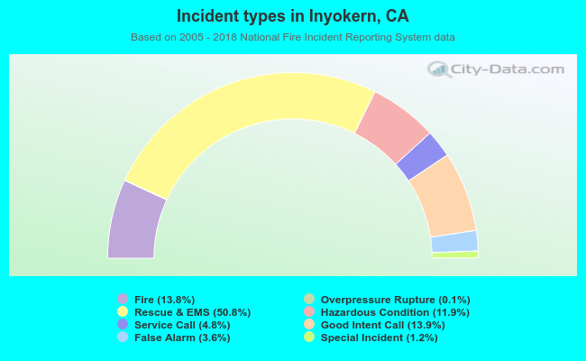 Incident types in Inyokern, CA