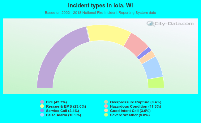 Incident types in Iola, WI