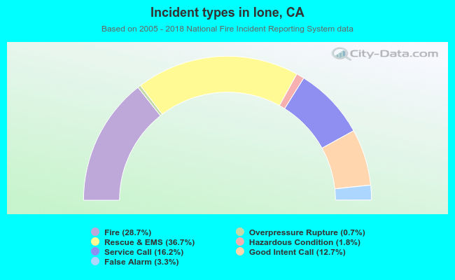 Incident types in Ione, CA