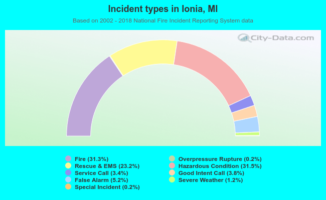 Incident types in Ionia, MI
