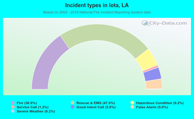 Incident types in Iota, LA